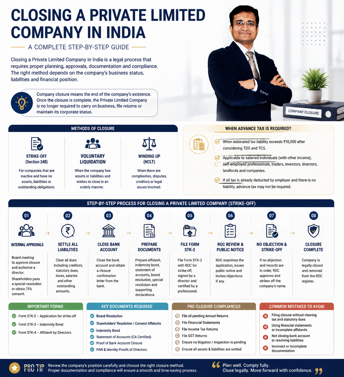 Private Limited Company Closure In India: Process, Compliance, Forms, And Legal Requirements